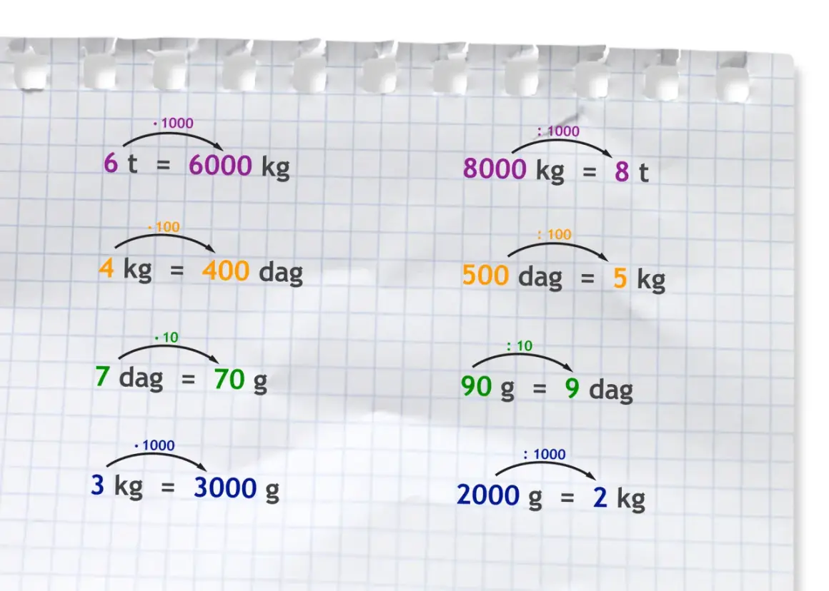 Przykłady zamiany jednostek masy: 6 t = 6000 kg, 4 kg = 400 dag, 7 dag = 70 g, 3 kg = 3000 g. Ile kilogram ma gramów?