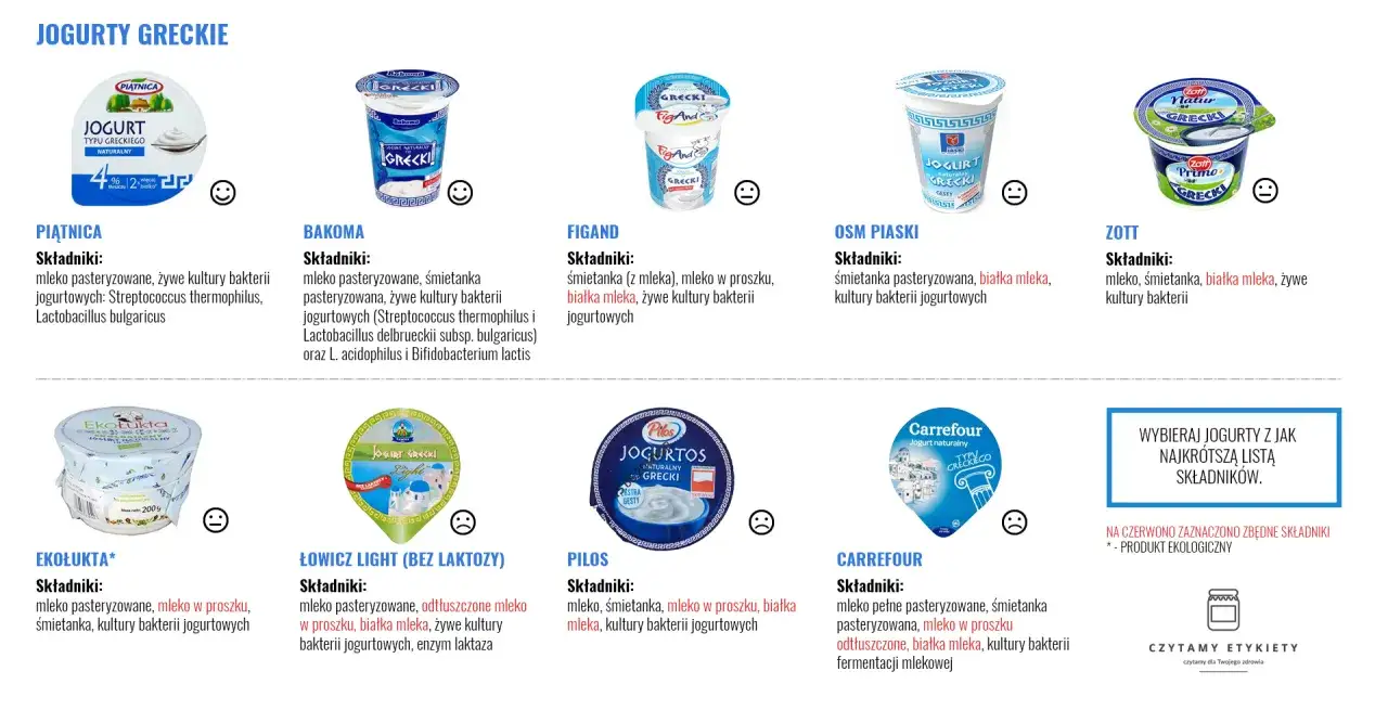 Porównanie jogurtów greckich: Piątnica, Bakoma, Figand, OSM Piaski, Zott, Ekołukta, Łowicz, Pilos, Carrefour. Sprawdź, ile cukru ma jogurt naturalny w składnikach.